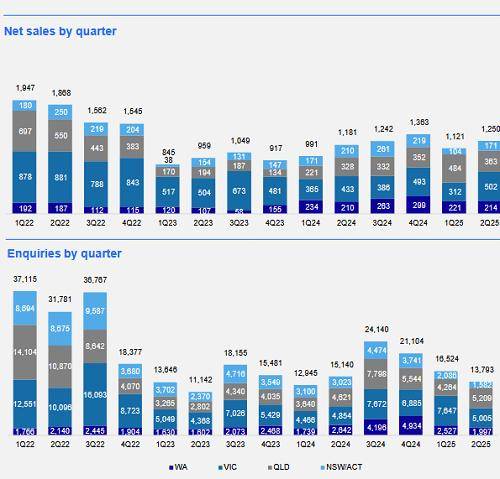 连续降息预计触发周期性行情 澳交所小盘股有望显著受益 NBN 携手亚马逊部署低轨卫星网络 周三澳指创盘中历史新高 黄金股延续升势