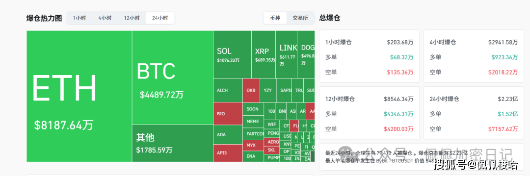 全线崩盘还是个别狂欢？BTC、ETH熊市警报拉响，OKB却逆天暴涨500%！9月降息成最后希望？