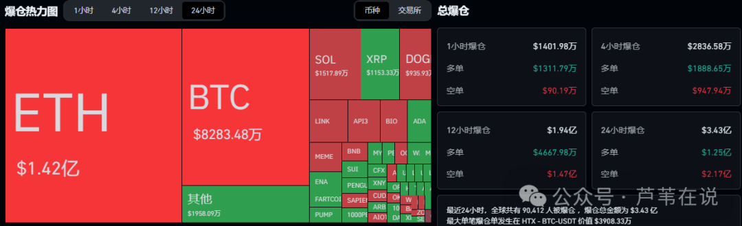 全线暴涨！比特币、以太坊强势反弹，抄底赚翻了！OKB暴涨超越SOL！YZY飙涨，还能追？山寨季重启？