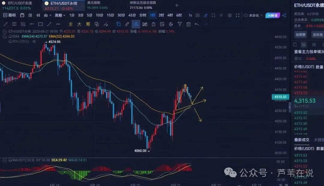 全线暴涨！比特币、以太坊强势反弹，抄底赚翻了！OKB暴涨超越SOL！YZY飙涨，还能追？山寨季重启？