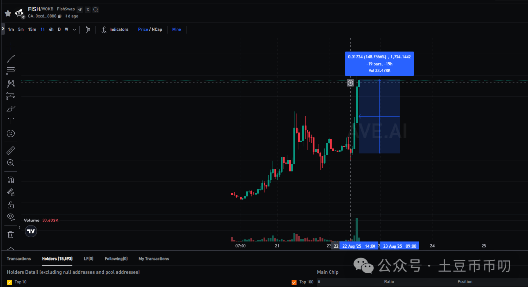 降息变天!比特币“死猫跳”决战今晚!啥,以太坊将涨至2万?错过OKB暴涨500%!红利布局,翻倍还在!