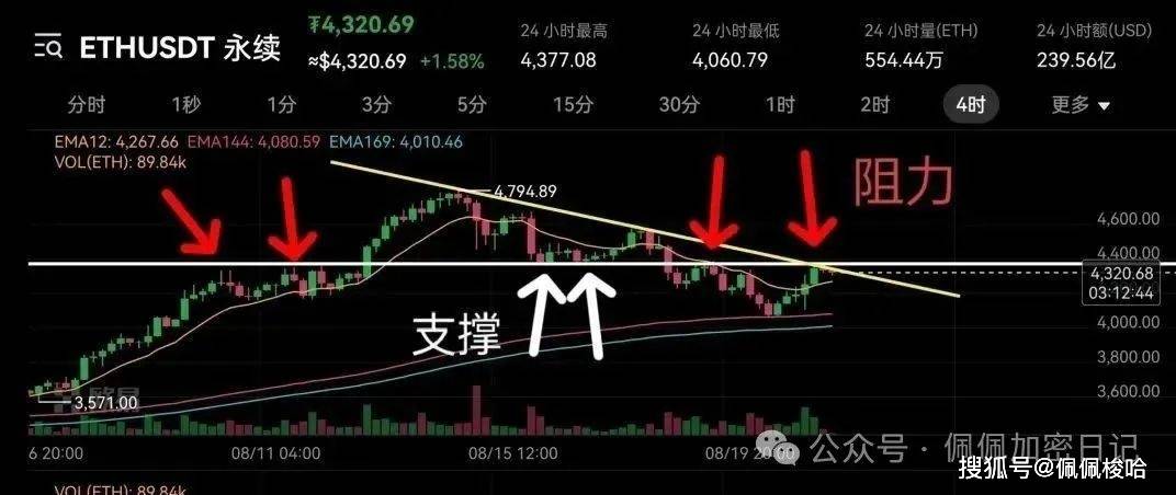 全线疯涨！比特币、以太坊暴力拉升，抄底一夜暴富！OKB带领山寨币全线反攻！YZY还在猛冲，现在还能不能上车？