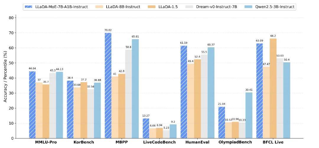 扩散语言模型也有MoE版本了！蚂蚁&amp;人大从头训练LLaDA-MoE，即将完全开源