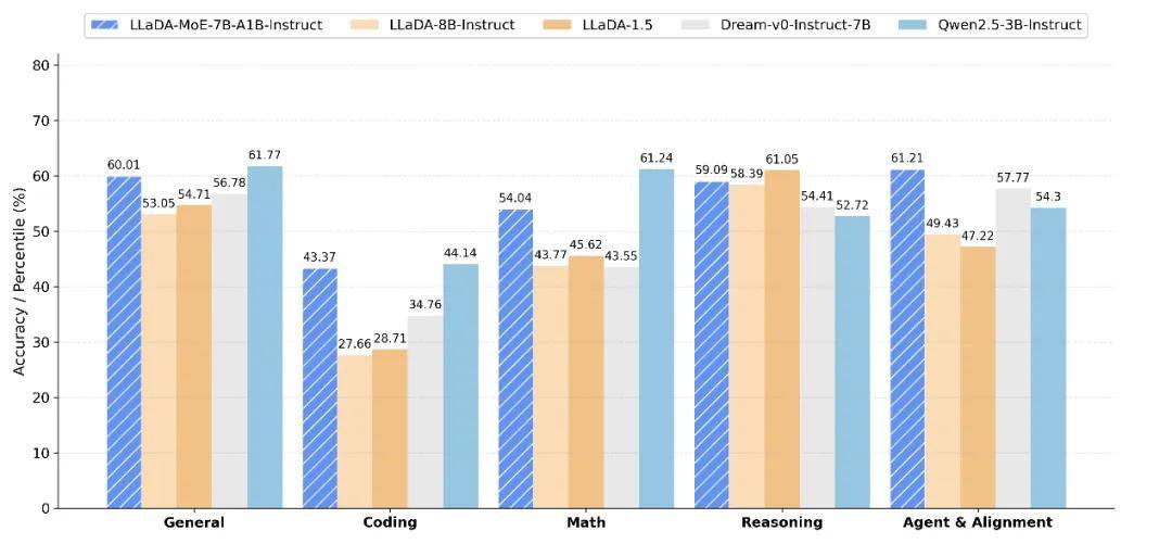 扩散语言模型也有MoE版本了！蚂蚁&amp;人大从头训练LLaDA-MoE，即将完全开源