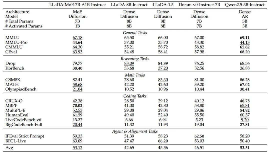 扩散语言模型也有MoE版本了！蚂蚁&amp;人大从头训练LLaDA-MoE，即将完全开源