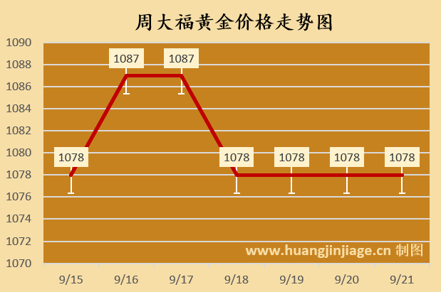 下周金价走势预测!今日黄金价格行情(2025/09/21)