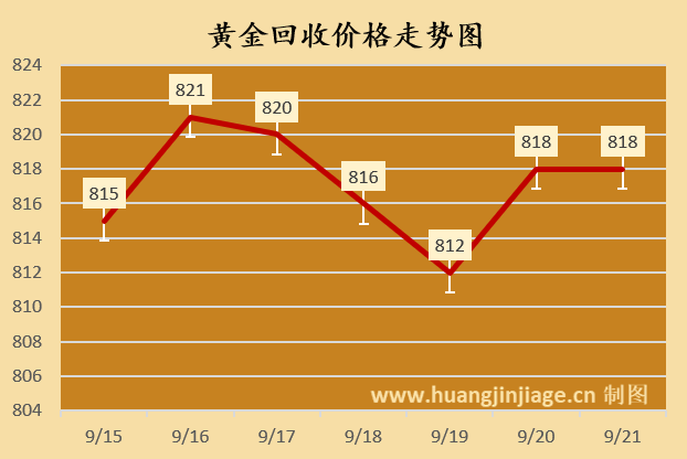 下周金价走势预测!今日黄金价格行情(2025/09/21)