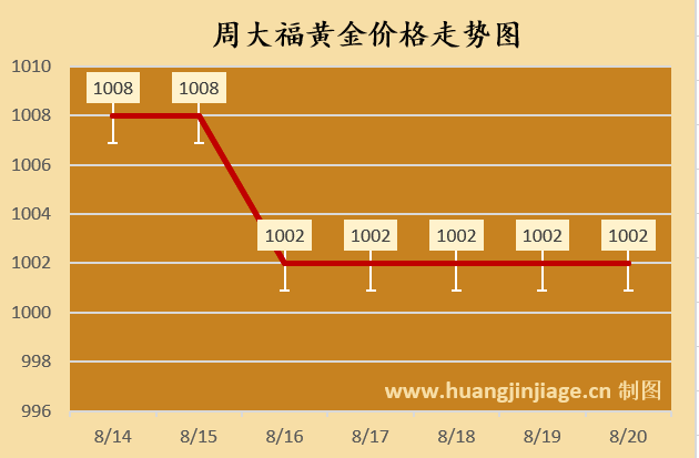 黄金价格回落770元下方！今日金价行情（2025/08/20 13:05）