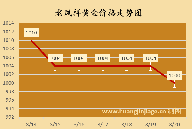 黄金价格回落770元下方！今日金价行情（2025/08/20 13:05）