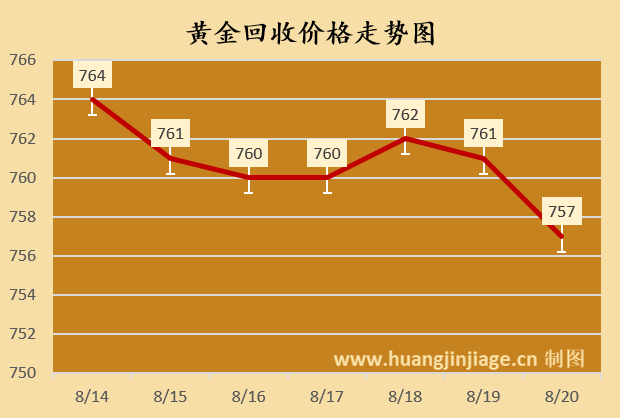 黄金价格回落770元下方！今日金价行情（2025/08/20 13:05）