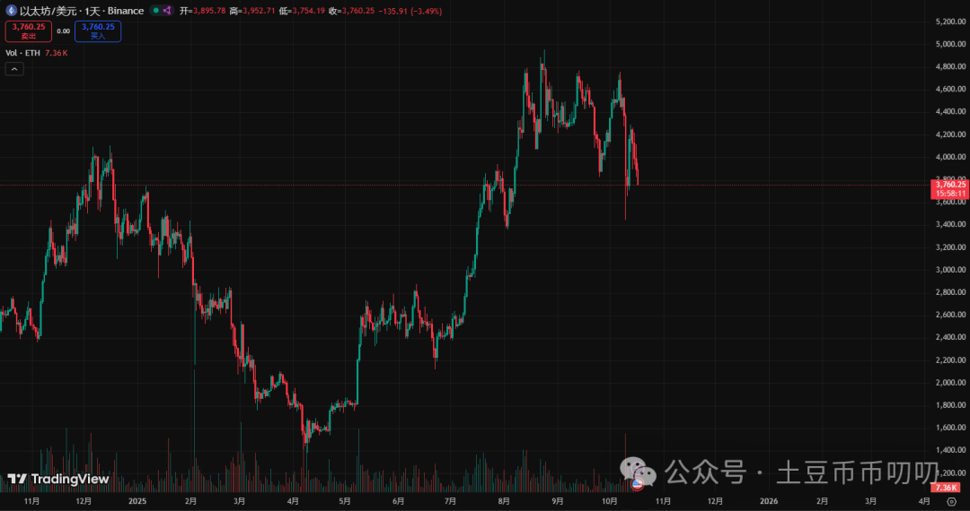 10月17今日行情分析:比特币、以太坊、山寨币、链上土狗策略!