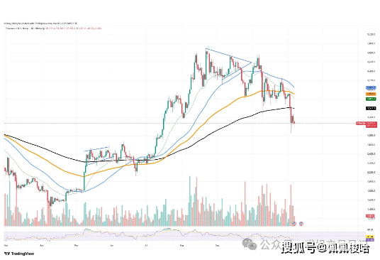 以太坊溃败，瑞波币“穿越”归来！狗狗币吹响反攻号角，0.2美元在望？市场究竟发生了什么？