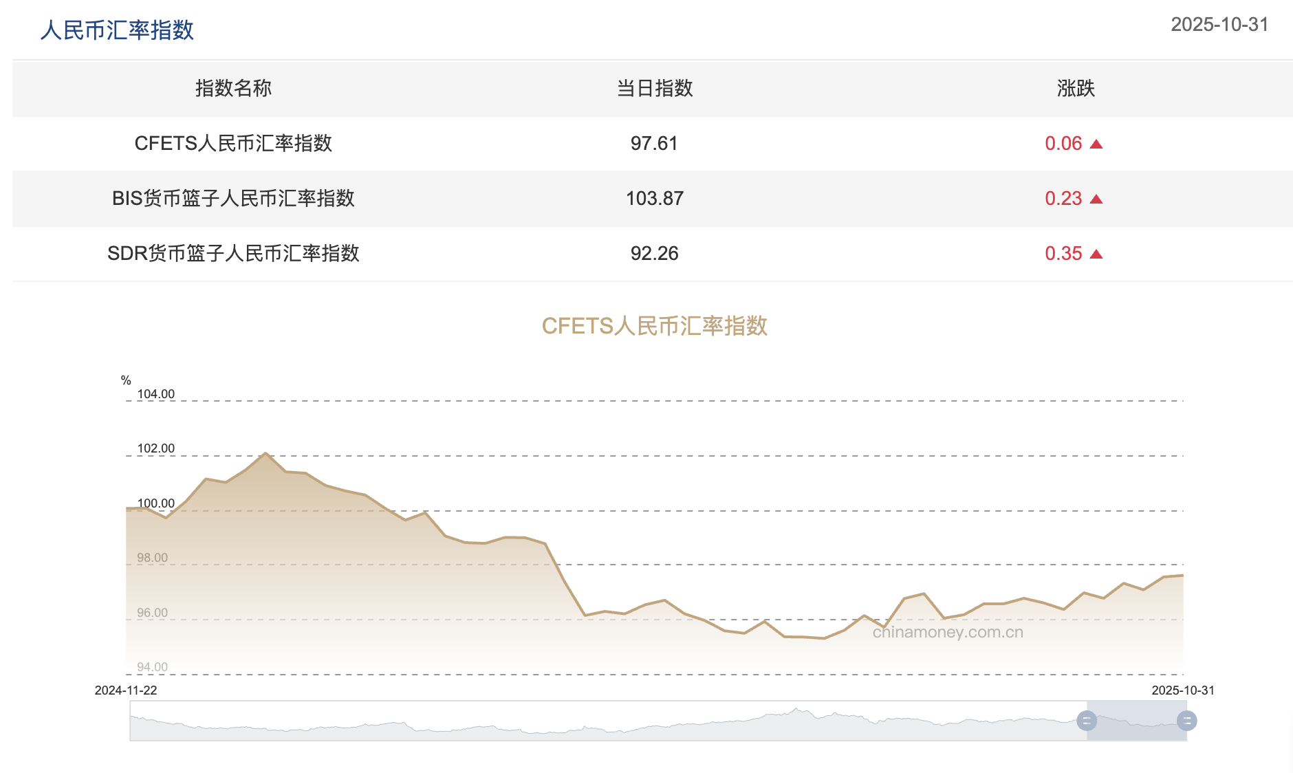 三大人民币汇率指数全线上行，人民币逐渐走出“独立行情”