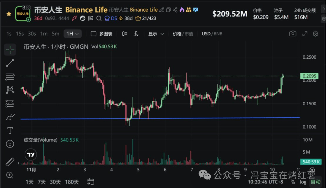 币圈牛市!比特币、以太坊领涨,公链只剩3条?埋伏上、留仓出? 双十一大行情你无法想象!