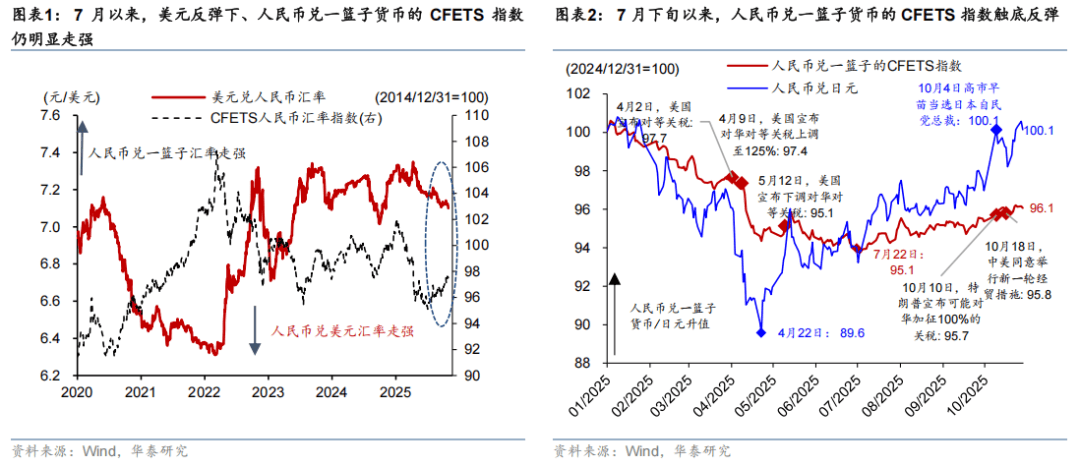 华泰 | 宏观:人民币升值逐渐走出“独立行情”