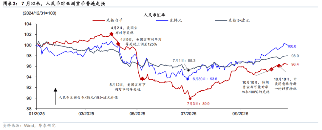 华泰 | 宏观:人民币升值逐渐走出“独立行情”