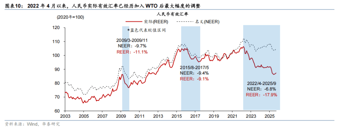 华泰 | 宏观:人民币升值逐渐走出“独立行情”