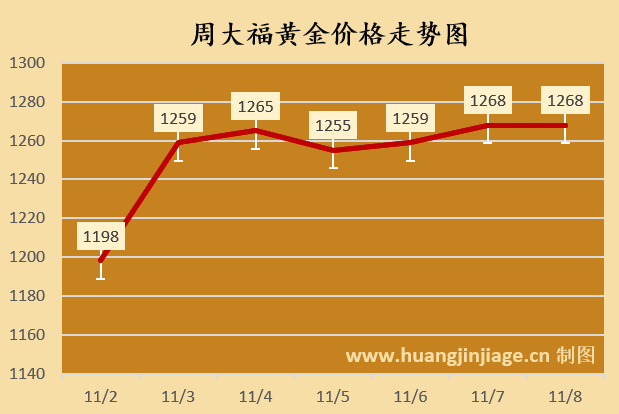 今日黄金价格行情（2025/11/08 15:40）