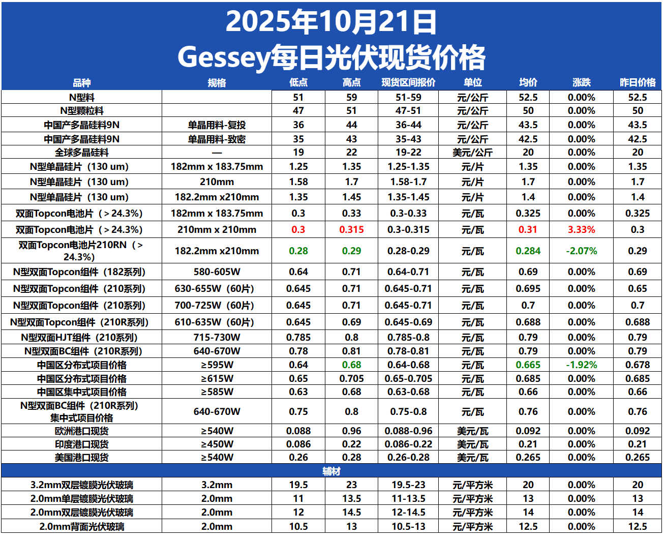 今日光伏行情：低功率组件去库存降价，700W + 高效组件价格坚挺