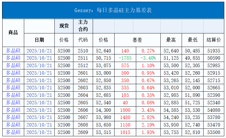 今日光伏行情：低功率组件去库存降价，700W + 高效组件价格坚挺
