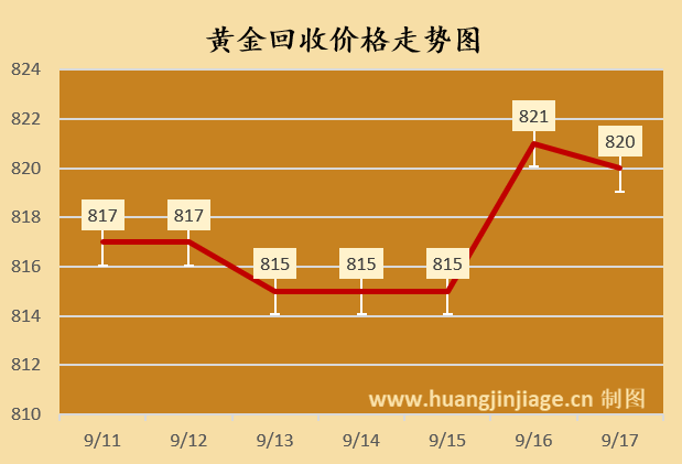 美联储议息前金价小幅回调！今日黄金价格行情（2025/09/17 10:55）