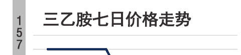 鄂州三乙胺近日增幅50三乙胺-三乙胺批发价格、实时报价、行情