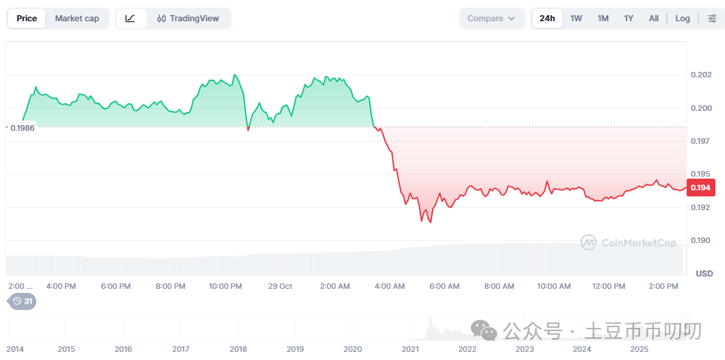狗狗币成交暴涨60%破20亿，价格却跌0.18%！11月行情还能大涨吗？