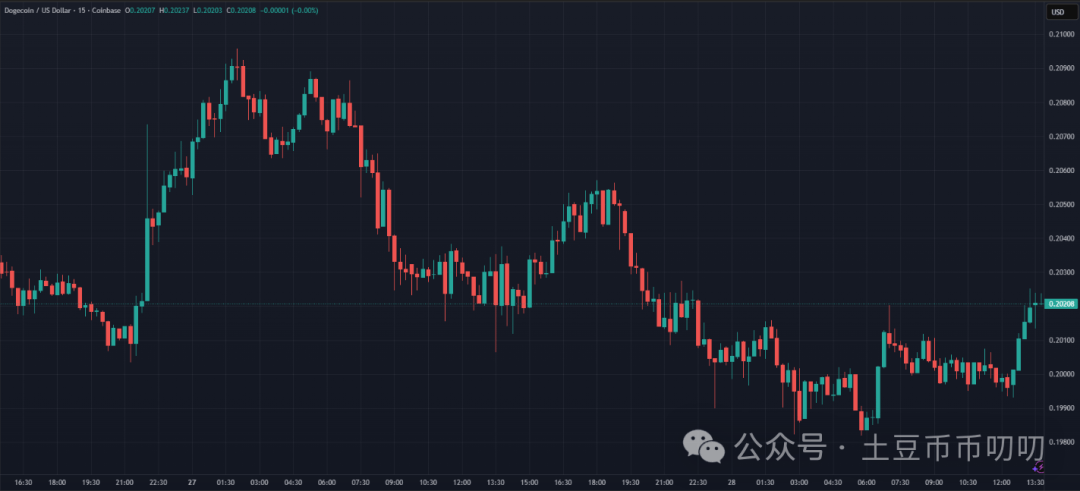 狗狗币成交暴涨60%破20亿，价格却跌0.18%！11月行情还能大涨吗？