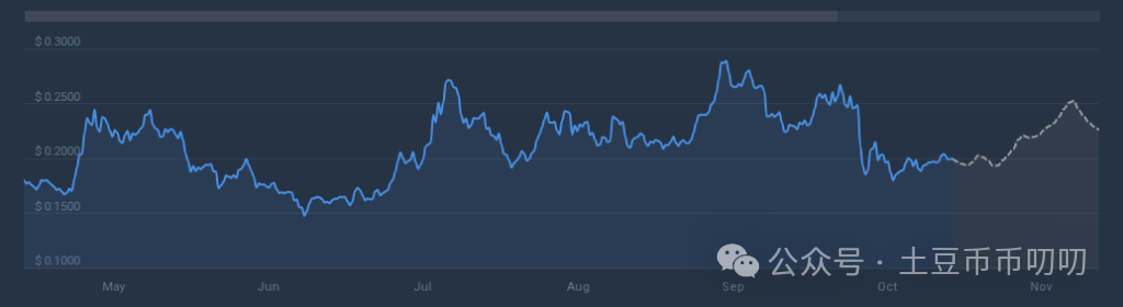 狗狗币成交暴涨60%破20亿，价格却跌0.18%！11月行情还能大涨吗？