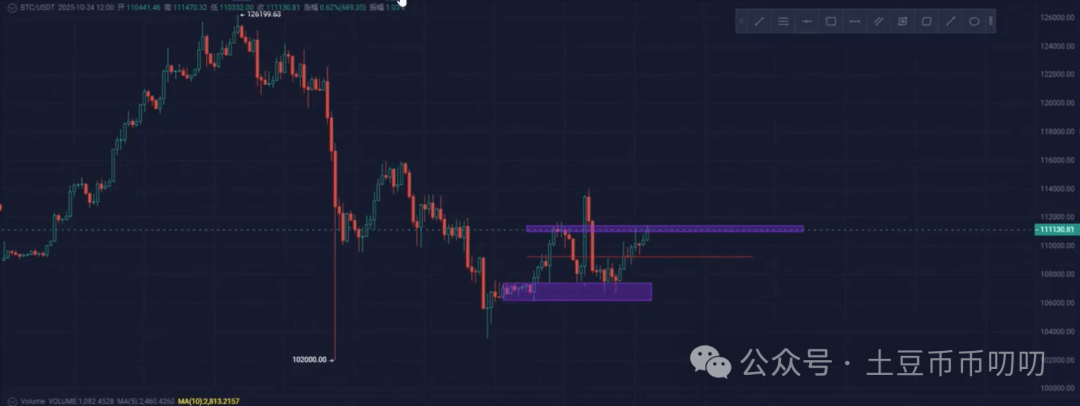 10月24今日行情分析:为什么上涨?反弹逃命的机会?比特币、以太坊、山寨币、链上土狗策略!