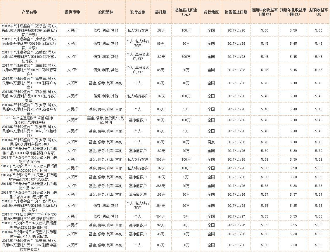 理财产品收益率排行(各类理财产品收益对比)