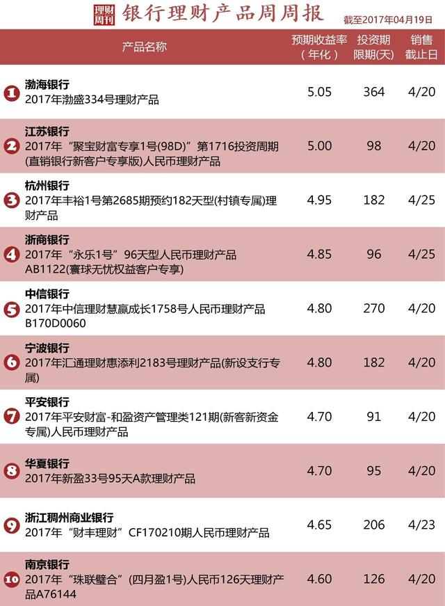 理财产品收益率排行(各类理财产品收益对比)