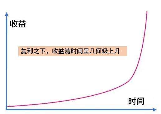 复利理财投资(复利理财合法吗)