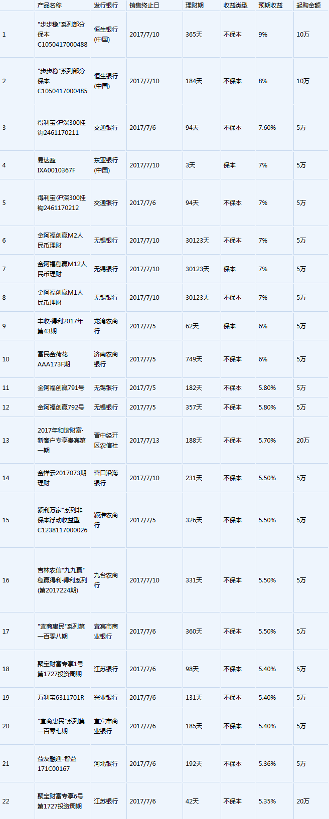 哪家银行理财收益最高(2020哪家银行理财收益最高)