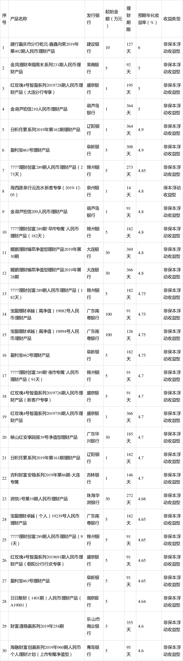 哪家银行理财收益最高(2020哪家银行理财收益最高)