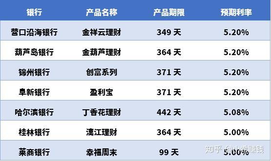 高收益活期理财(收益高的活期理财)