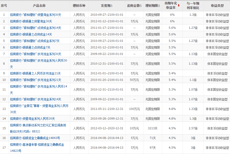 5万元怎样理财(5万元怎样理财投资)