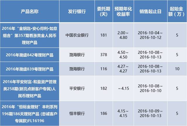 理财产品收益率排行(理财产品收益率排行榜)