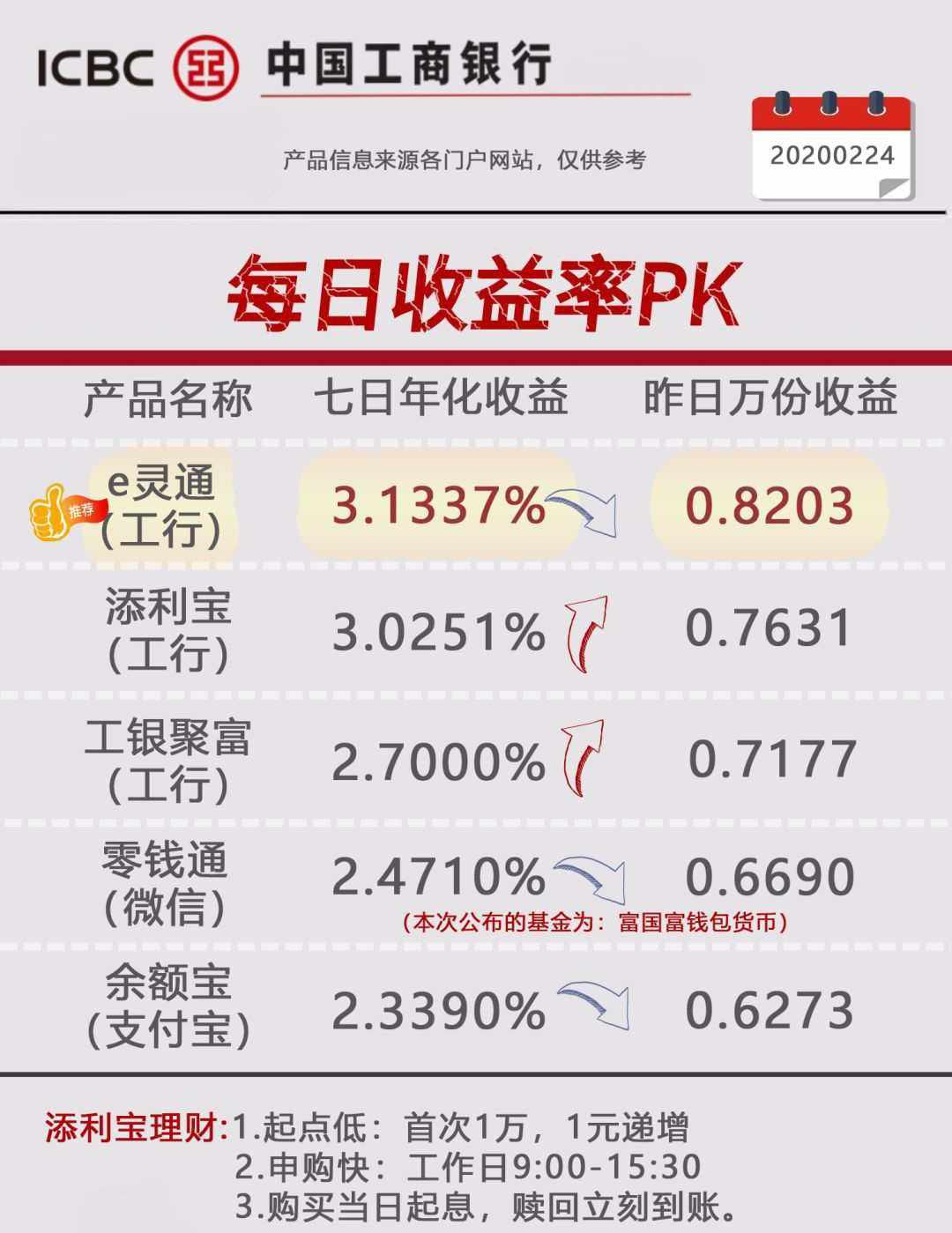 工行理财利率(工行理财利率高的原因)