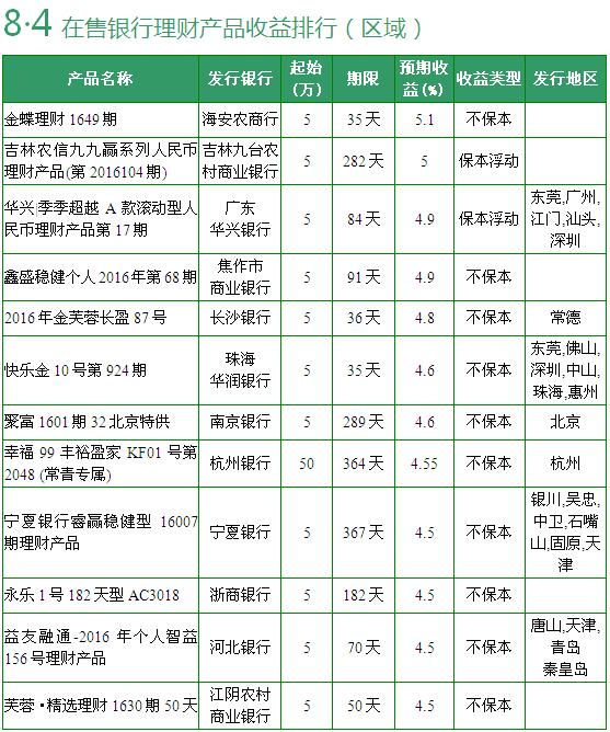 银行买什么理财产品好(银行买什么样的理财产品好)