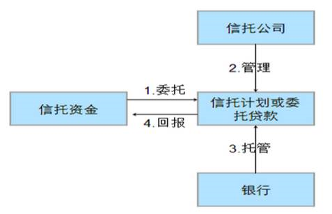 理财信托模式(理财信托是什么意思)
