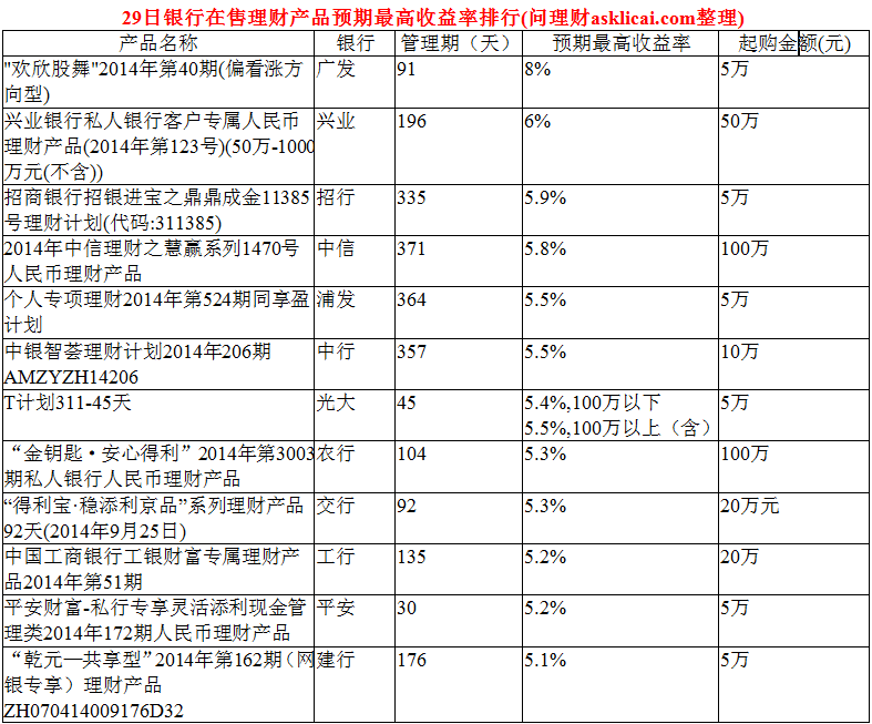 银行短期理财产品排行(短期理财产品哪个银行利率最高)