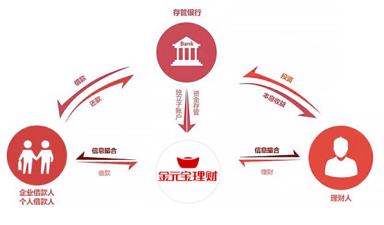 银行理财创新(银行理财亏损如何追回本金)