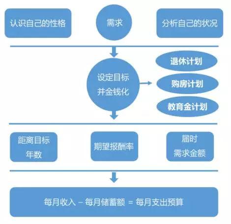 个人理财流程(个人理财流程设计)