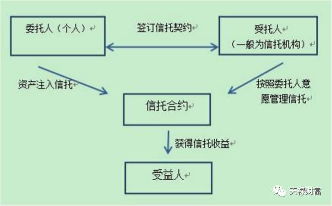 理财信托模式(信托理财的优缺点)
