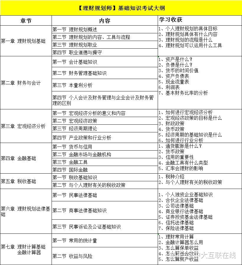 如何考理财规划师(如何考取理财规划师)