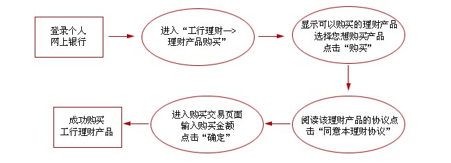 个人理财流程(个人理财的基本流程)