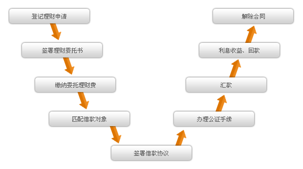 个人理财流程(个人理财流程实训报告)