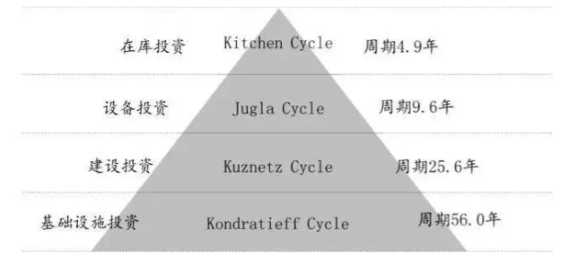 康波(康波拉周期)