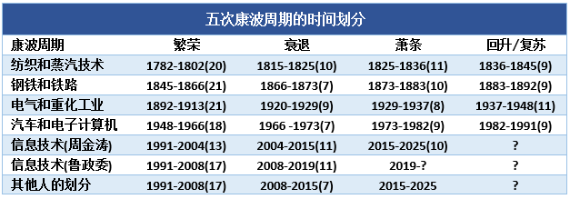 康波(康波图)